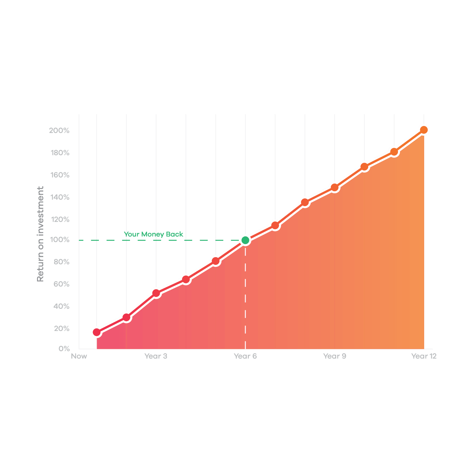 A chart showing estimated return on investment over 12 years with solar 