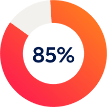 Infographic doughnut chart with the figure '85%' in the middle of it